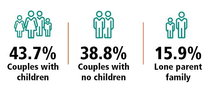 household-and-families-census-2021-australian-bureau-of-statistics